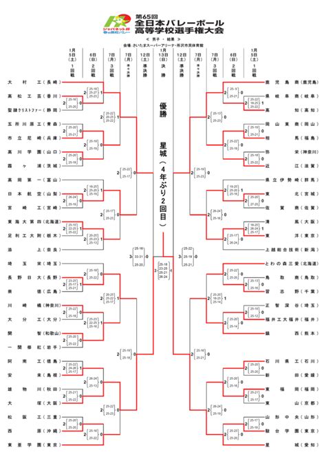 Fandom wiki Spring Tournament results (S4 spoilers) : r/haikyuu.